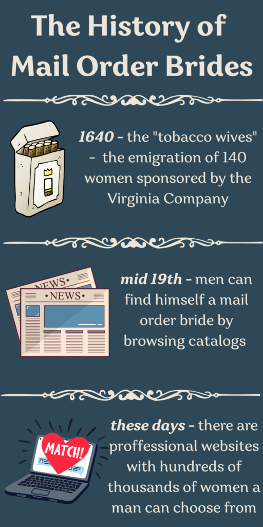 The History of Mail Order Brides